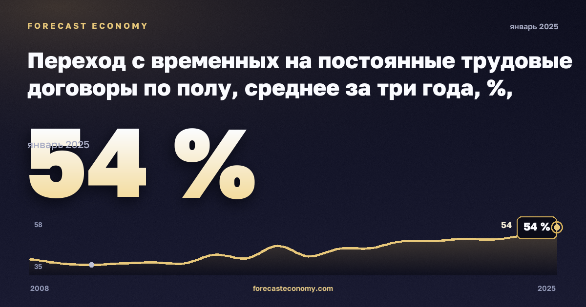 Переход с временных на постоянные трудовые договоры по полу, среднее за три года, %, мужчины в Словении: график динамики 2008–2025, последнее значение 54 %, источник Евростат
