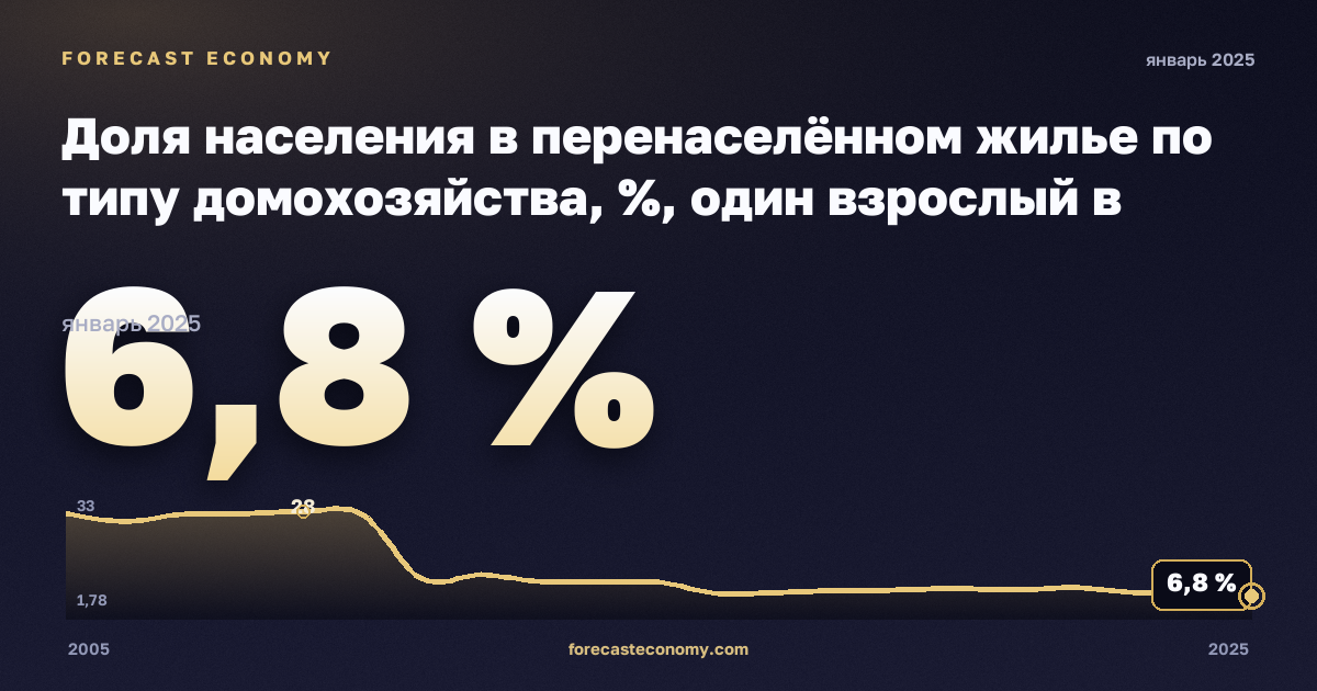 Доля населения в перенаселённом жилье по типу домохозяйства, %, один взрослый в Словении: график динамики 2005–2025, последнее значение 6,8 %, источник Евростат
