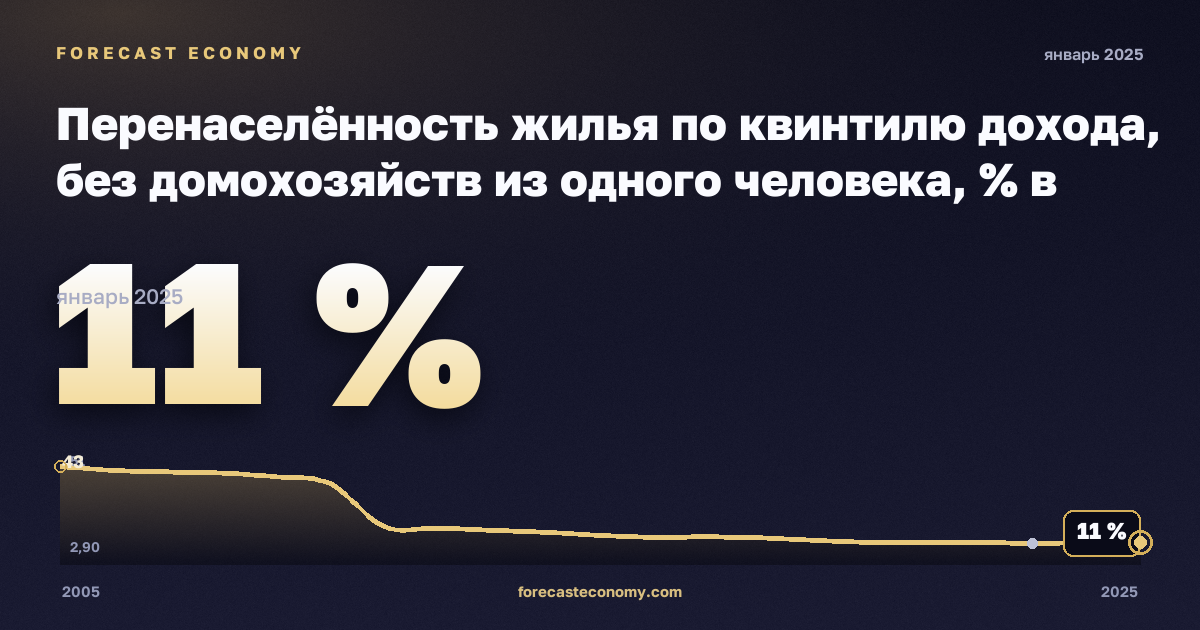 Перенаселённость жилья по квинтилю дохода, без домохозяйств из одного человека, % в Словении: график динамики 2005–2025, последнее значение 11 %, источник Евростат