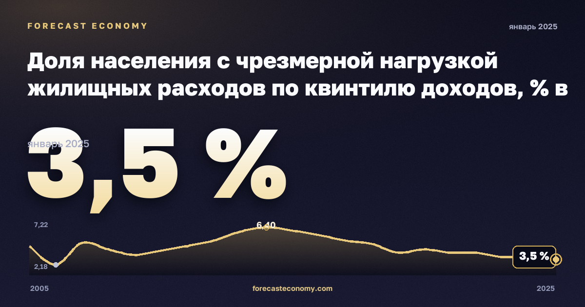 Доля населения с чрезмерной нагрузкой жилищных расходов по квинтилю доходов, % в Словении: график динамики 2005–2025, последнее значение 3,5 %, источник Евростат
