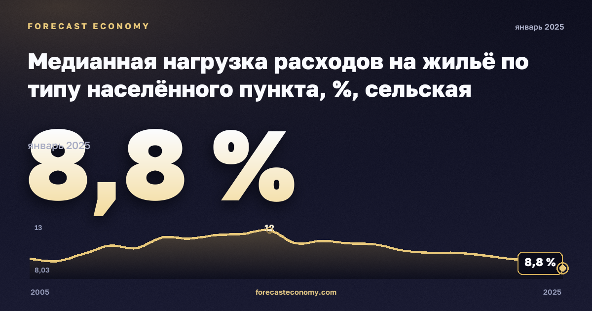 Медианная нагрузка расходов на жильё по типу населённого пункта, %, сельская местность в Словении: график динамики 2005–2025, последнее значение 8,8 %, источник Евростат