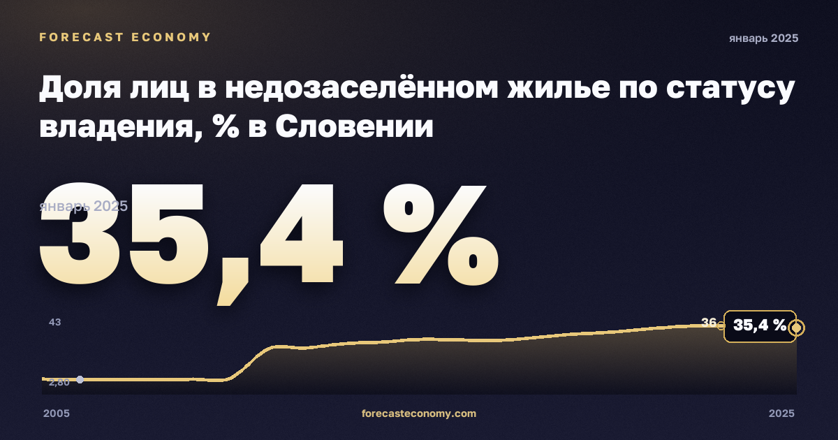 Доля лиц в недозаселённом жилье по статусу владения, % в Словении: график динамики 2005–2025, последнее значение 35,4 %, источник Евростат