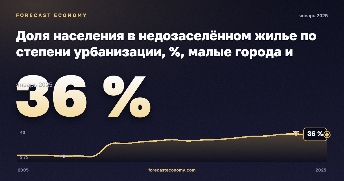Доля населения в недозаселённом жилье по степени урбанизации, %, малые города и пригороды в Словении: график динамики 2005–2025, последнее значение 36 %, источник Евростат