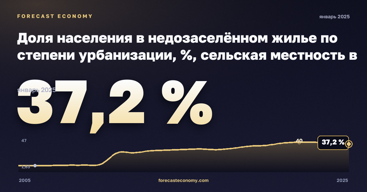 Доля населения в недозаселённом жилье по степени урбанизации, %, сельская местность в Словении: график динамики 2005–2025, последнее значение 37,2 %, источник Евростат