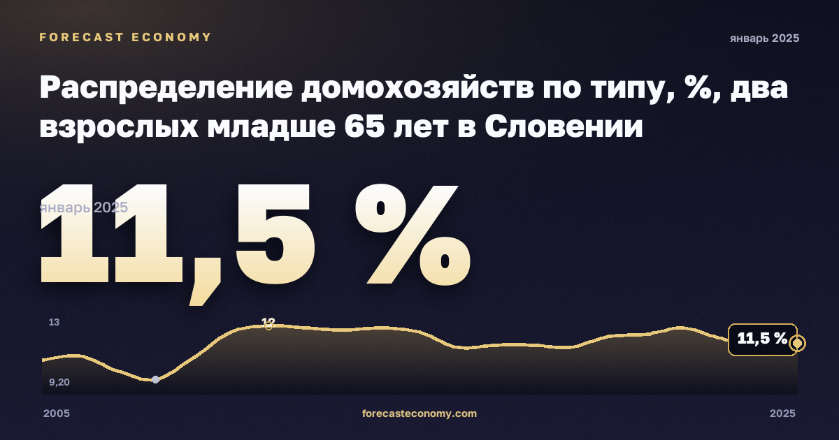 Распределение домохозяйств по типу, %, два взрослых младше 65 лет в Словении: график динамики 2005–2025, последнее значение 11,5 %, источник Евростат
