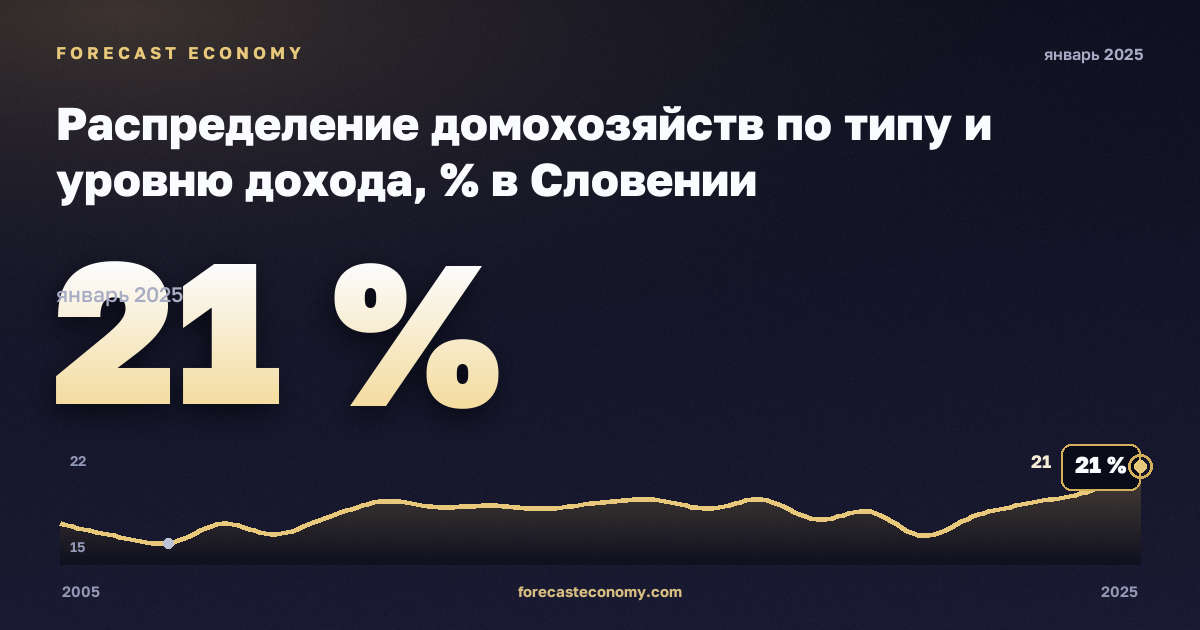 Распределение домохозяйств по типу и уровню дохода, % в Словении: график динамики 2005–2025, последнее значение 21 %, источник Евростат