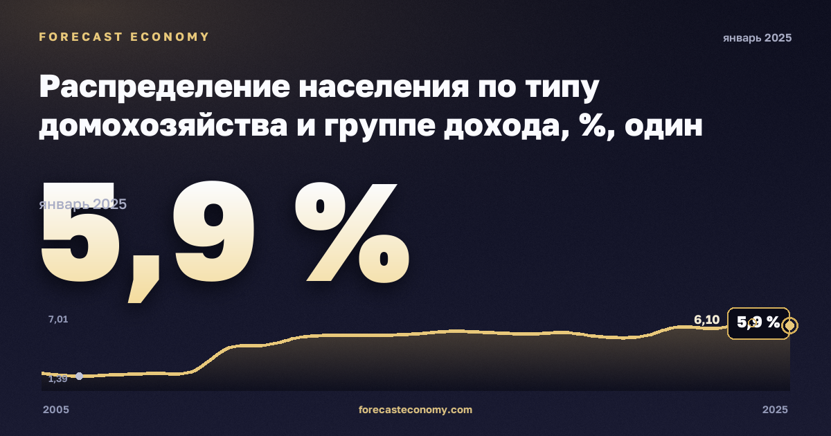 Распределение населения по типу домохозяйства и группе дохода, %, один мужчина в Словении: график динамики 2005–2025, последнее значение 5,9 %, источник Евростат