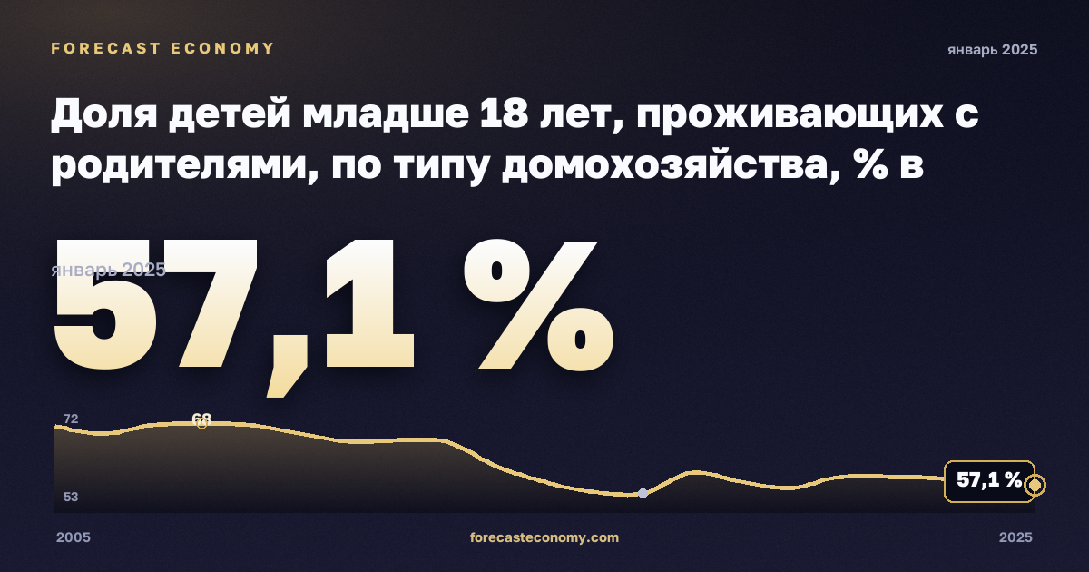 Доля детей младше 18 лет, проживающих с родителями, по типу домохозяйства, % в Словении: график динамики 2005–2025, последнее значение 57,1 %, источник Евростат