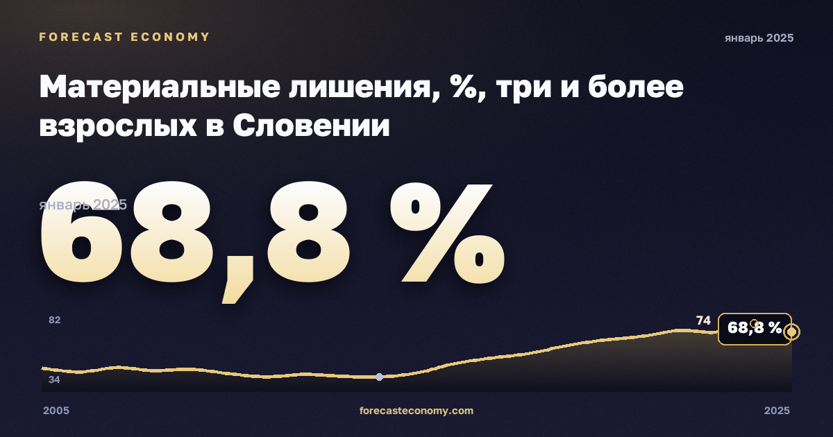 Материальные лишения, %, три и более взрослых в Словении: график динамики 2005–2025, последнее значение 68,8 %, источник Евростат