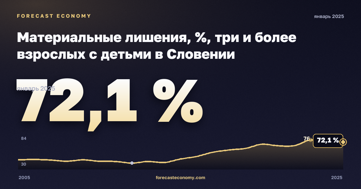 Материальные лишения, %, три и более взрослых с детьми в Словении: график динамики 2005–2025, последнее значение 72,1 %, источник Евростат