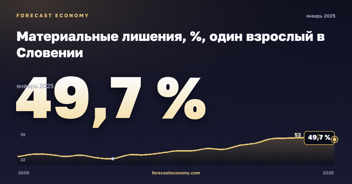 Материальные лишения, %, один взрослый в Словении: график динамики 2005–2025, последнее значение 49,7 %, источник Евростат
