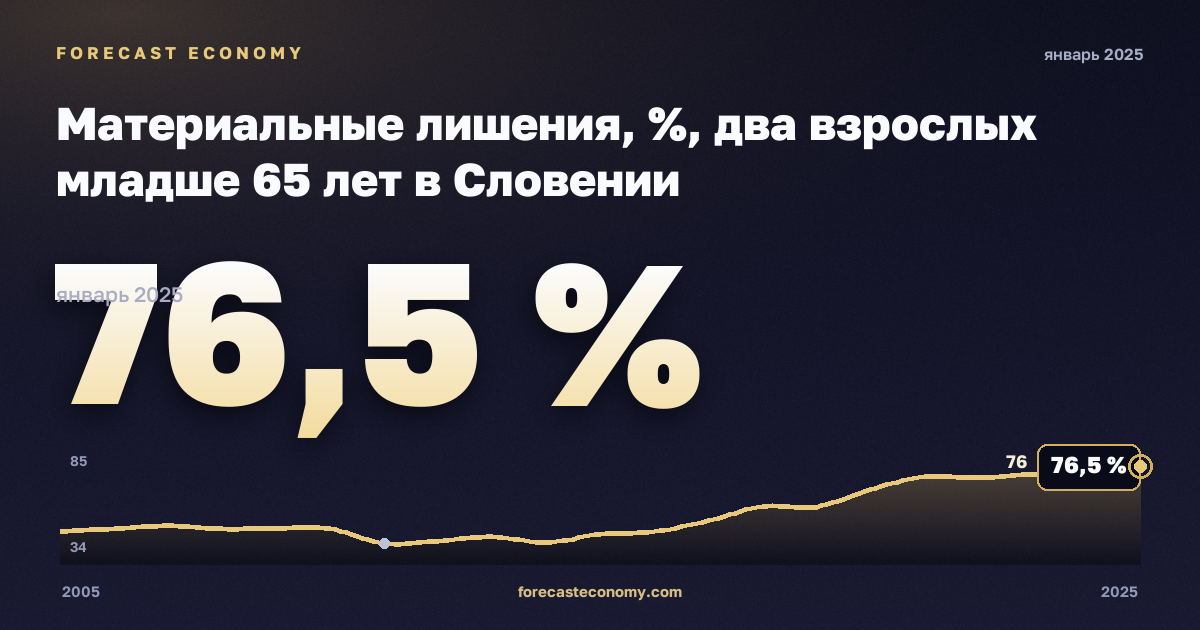 Материальные лишения, %, два взрослых младше 65 лет в Словении: график динамики 2005–2025, последнее значение 76,5 %, источник Евростат