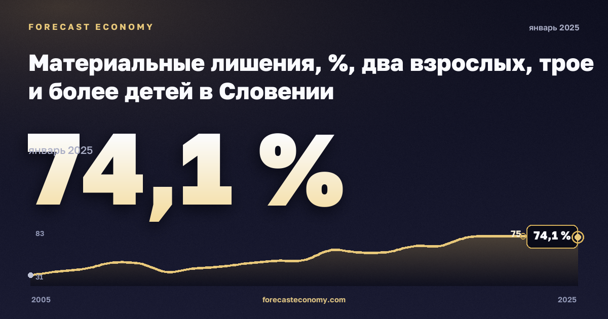 Материальные лишения, %, два взрослых, трое и более детей в Словении: график динамики 2005–2025, последнее значение 74,1 %, источник Евростат