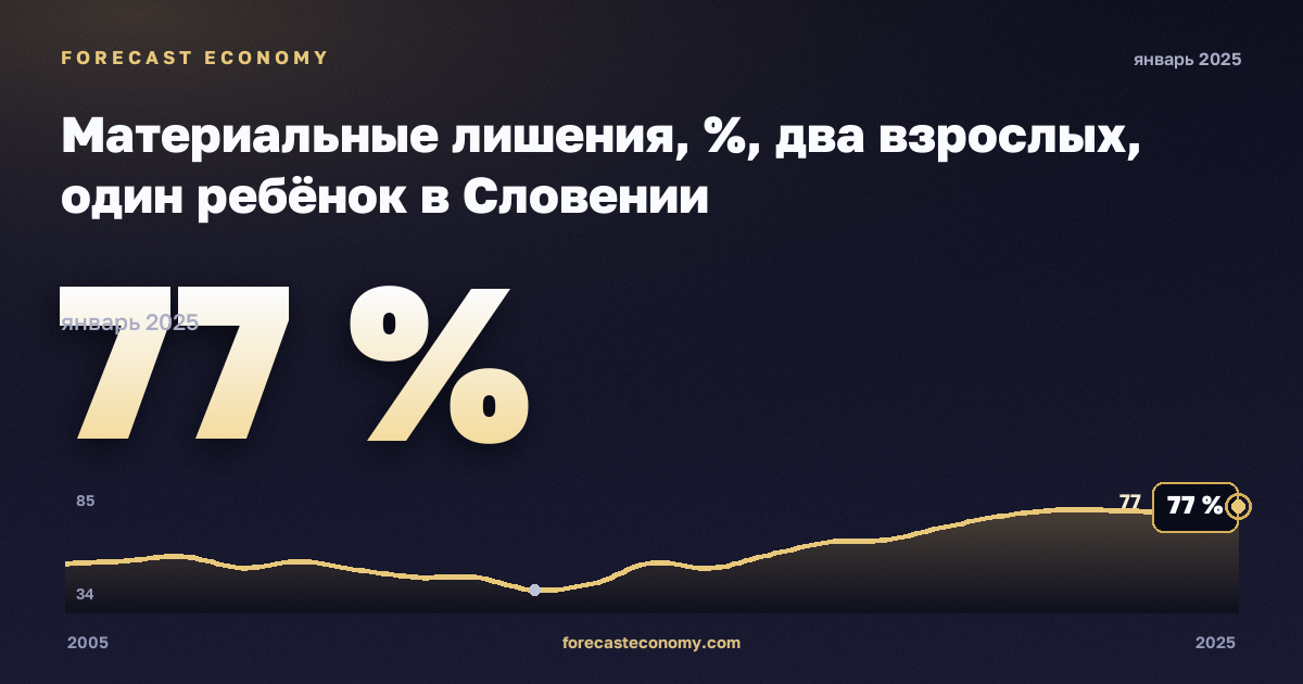 Материальные лишения, %, два взрослых, один ребёнок в Словении: график динамики 2005–2025, последнее значение 77 %, источник Евростат