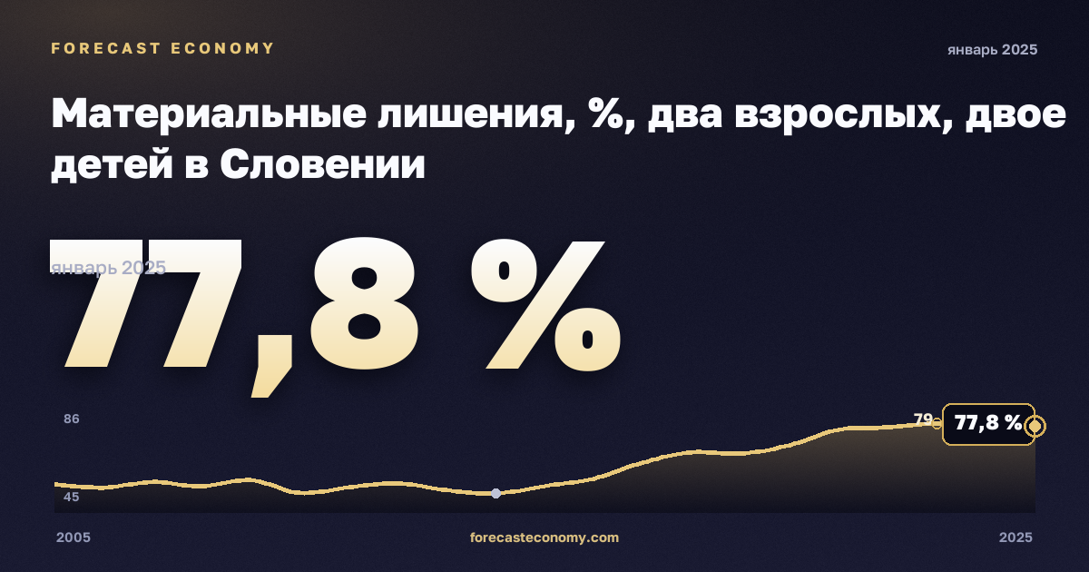 Материальные лишения, %, два взрослых, двое детей в Словении: график динамики 2005–2025, последнее значение 77,8 %, источник Евростат
