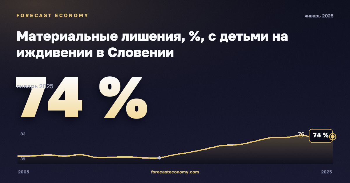 Материальные лишения, %, с детьми на иждивении в Словении: график динамики 2005–2025, последнее значение 74 %, источник Евростат