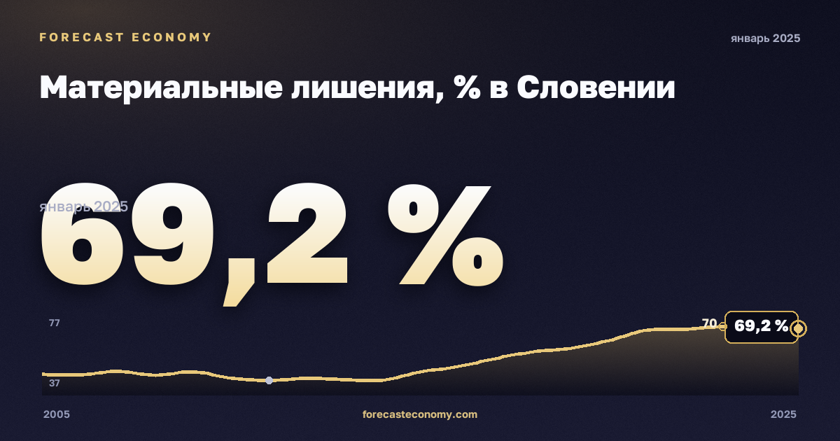 Материальные лишения, % в Словении: график динамики 2005–2025, последнее значение 69,2 %, источник Евростат