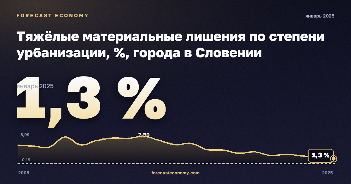 Тяжёлые материальные лишения по степени урбанизации, %, города в Словении: график динамики 2005–2025, последнее значение 1,3 %, источник Евростат
