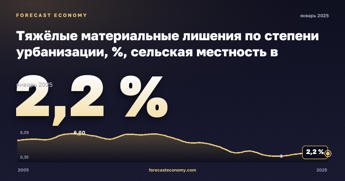 Тяжёлые материальные лишения по степени урбанизации, %, сельская местность в Словении: график динамики 2005–2025, последнее значение 2,2 %, источник Евростат