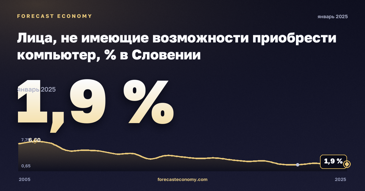 Лица, не имеющие возможности приобрести компьютер, % в Словении: график динамики 2005–2025, последнее значение 1,9 %, источник Евростат