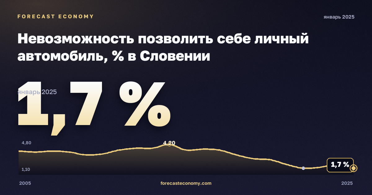 Невозможность позволить себе личный автомобиль, % в Словении: график динамики 2005–2025, последнее значение 1,7 %, источник Евростат