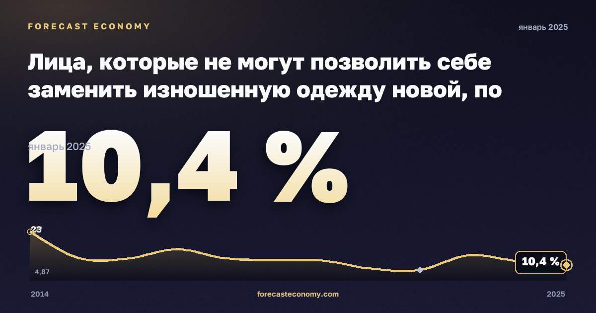 Лица, которые не могут позволить себе заменить изношенную одежду новой, по статусу занятости и квинтилю дохода, %, безработные в Словении: график динамики 2014–2025, последнее значение 10,4 %, источник Евростат