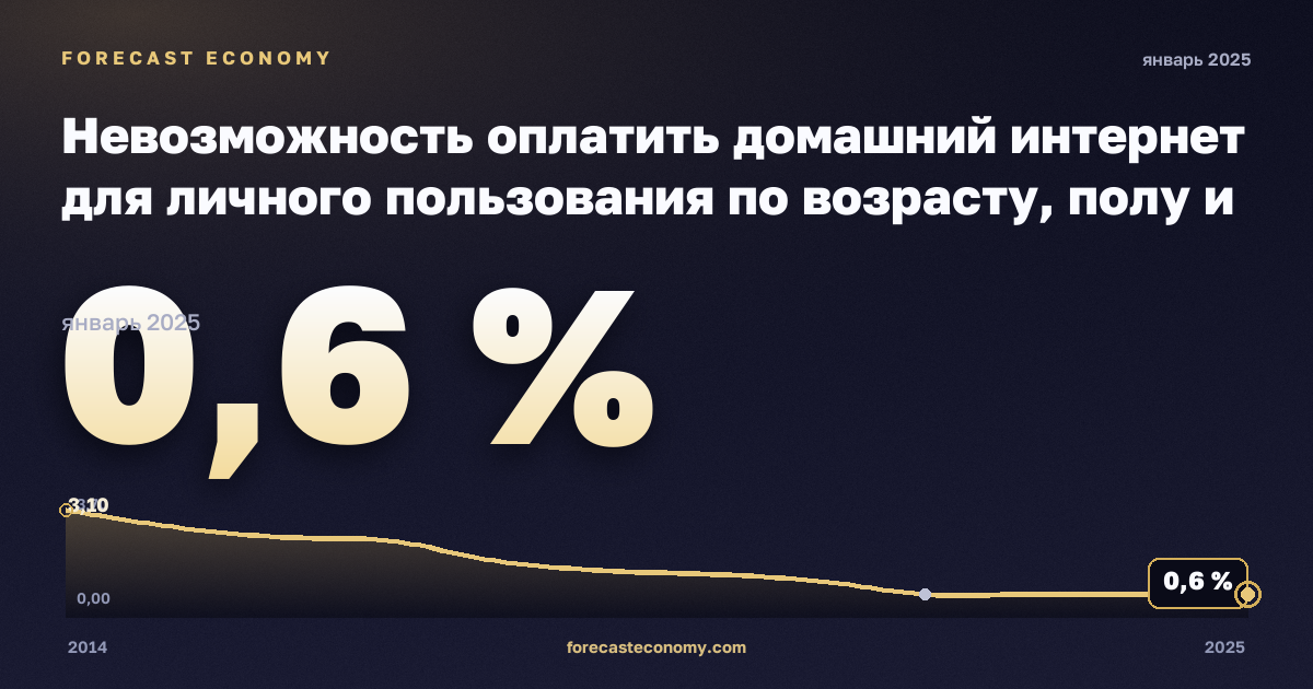 Невозможность оплатить домашний интернет для личного пользования по возрасту, полу и группам доходов, % в Словении: график динамики 2014–2025, последнее значение 0,6 %, источник Евростат