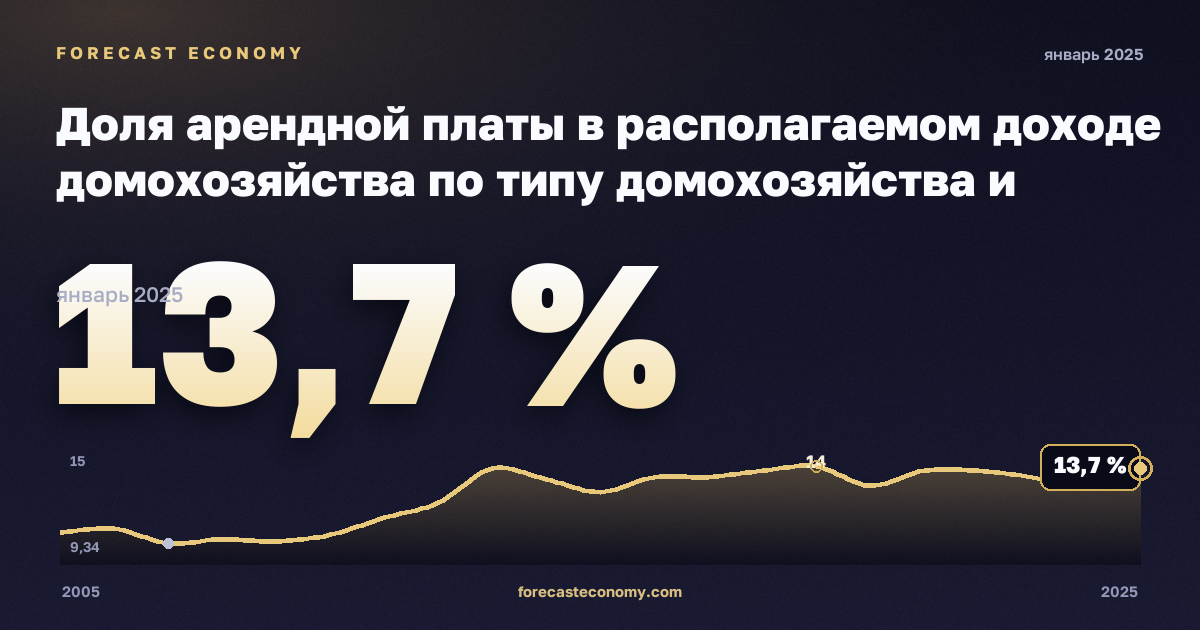 Доля арендной платы в располагаемом доходе домохозяйства по типу домохозяйства и группе дохода, % в Словении: график динамики 2005–2025, последнее значение 13,7 %, источник Евростат