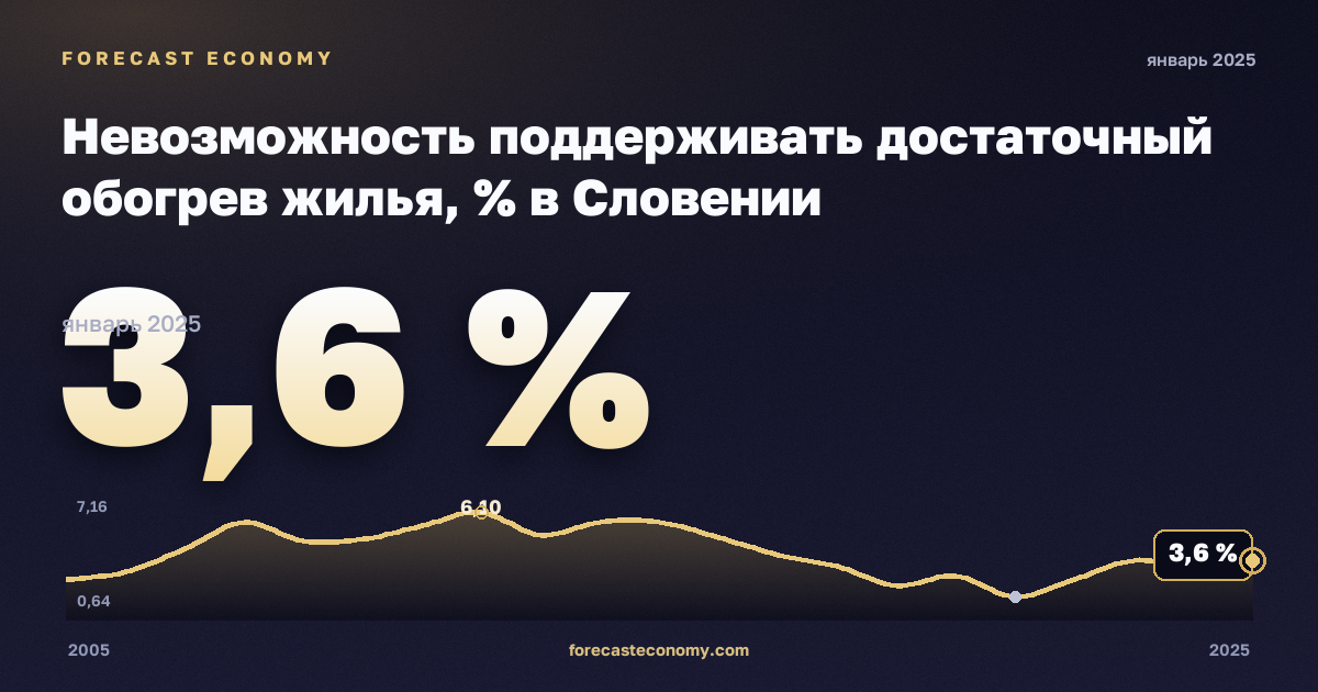 Невозможность поддерживать достаточный обогрев жилья, % в Словении: график динамики 2005–2025, последнее значение 3,6 %, источник Евростат