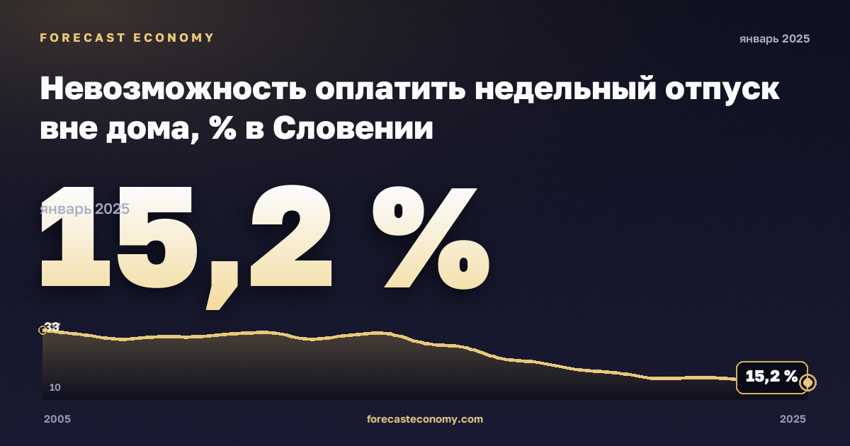 Невозможность оплатить недельный отпуск вне дома, % в Словении: график динамики 2005–2025, последнее значение 15,2 %, источник Евростат