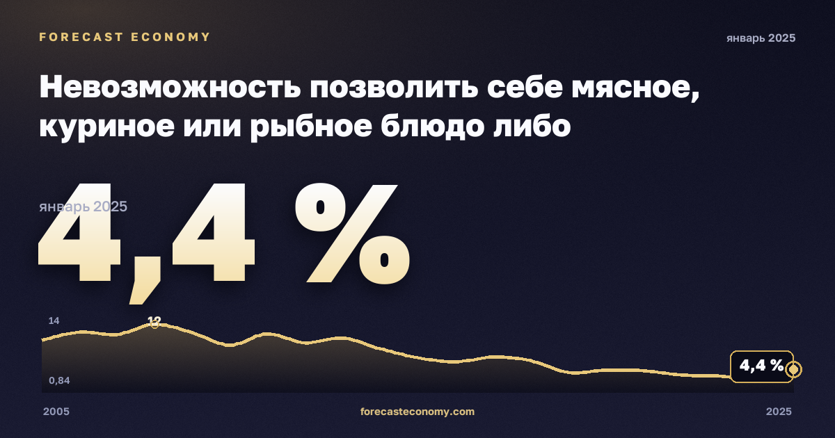Невозможность позволить себе мясное, куриное или рыбное блюдо либо вегетарианский аналог через день, % в Словении: график динамики 2005–2025, последнее значение 4,4 %, источник Евростат