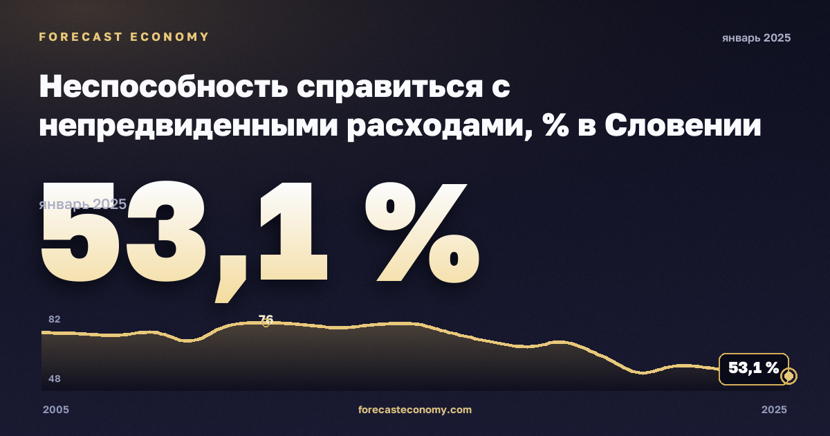 Неспособность справиться с непредвиденными расходами, % в Словении: график динамики 2005–2025, последнее значение 53,1 %, источник Евростат