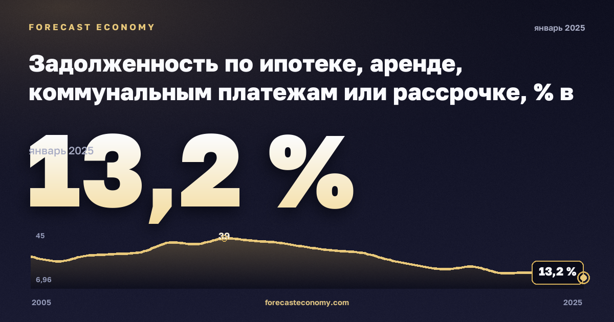 Задолженность по ипотеке, аренде, коммунальным платежам или рассрочке, % в Словении: график динамики 2005–2025, последнее значение 13,2 %, источник Евростат