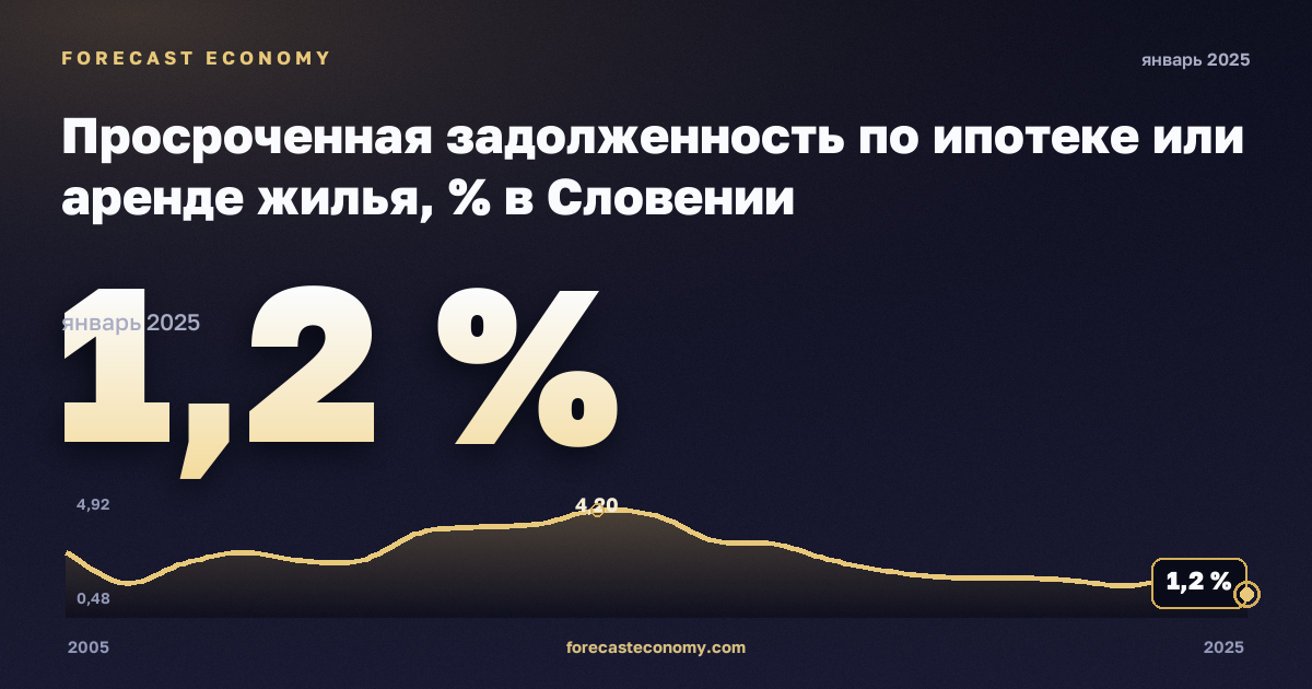 Просроченная задолженность по ипотеке или аренде жилья, % в Словении: график динамики 2005–2025, последнее значение 1,2 %, источник Евростат