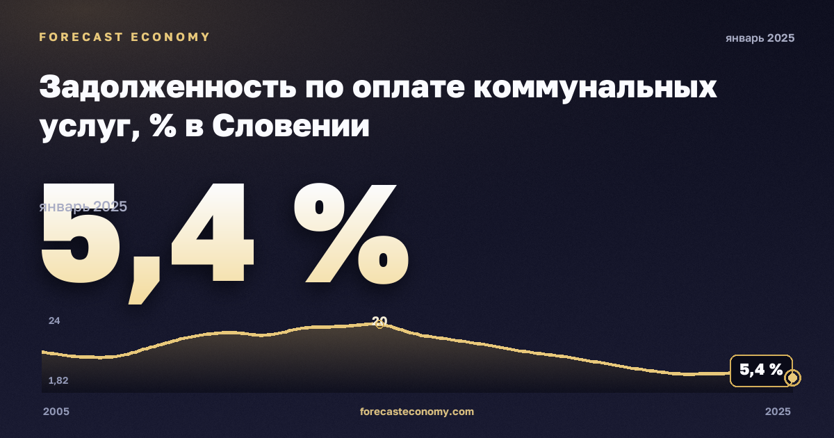 Задолженность по оплате коммунальных услуг, % в Словении: график динамики 2005–2025, последнее значение 5,4 %, источник Евростат