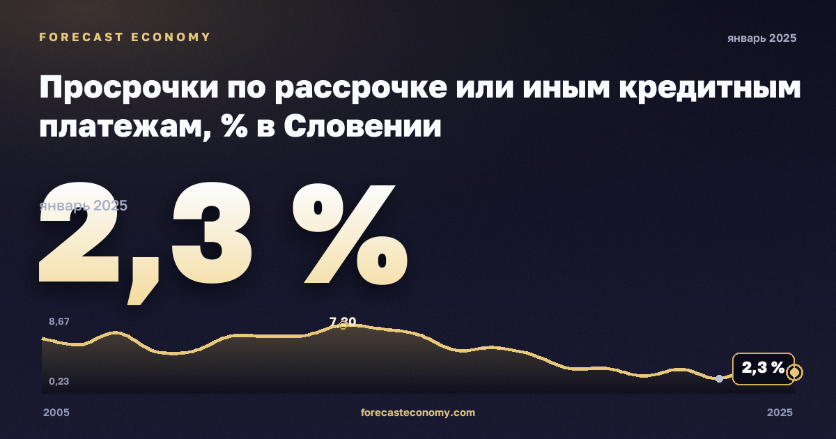 Просрочки по рассрочке или иным кредитным платежам, % в Словении: график динамики 2005–2025, последнее значение 2,3 %, источник Евростат