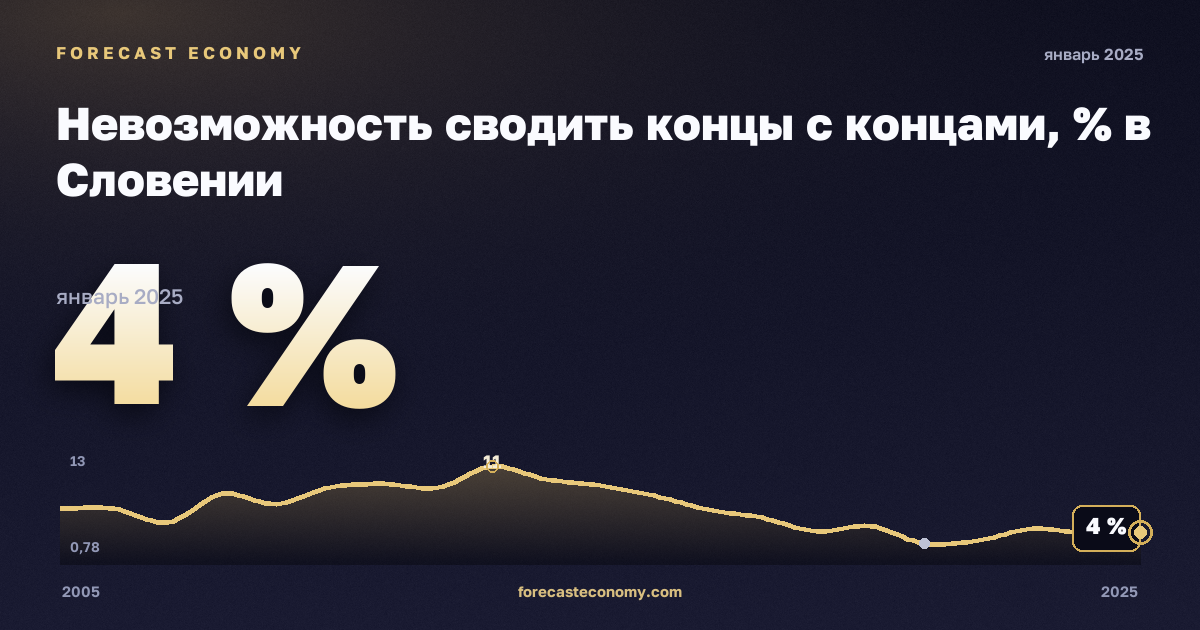 Невозможность сводить концы с концами, % в Словении: график динамики 2005–2025, последнее значение 4 %, источник Евростат