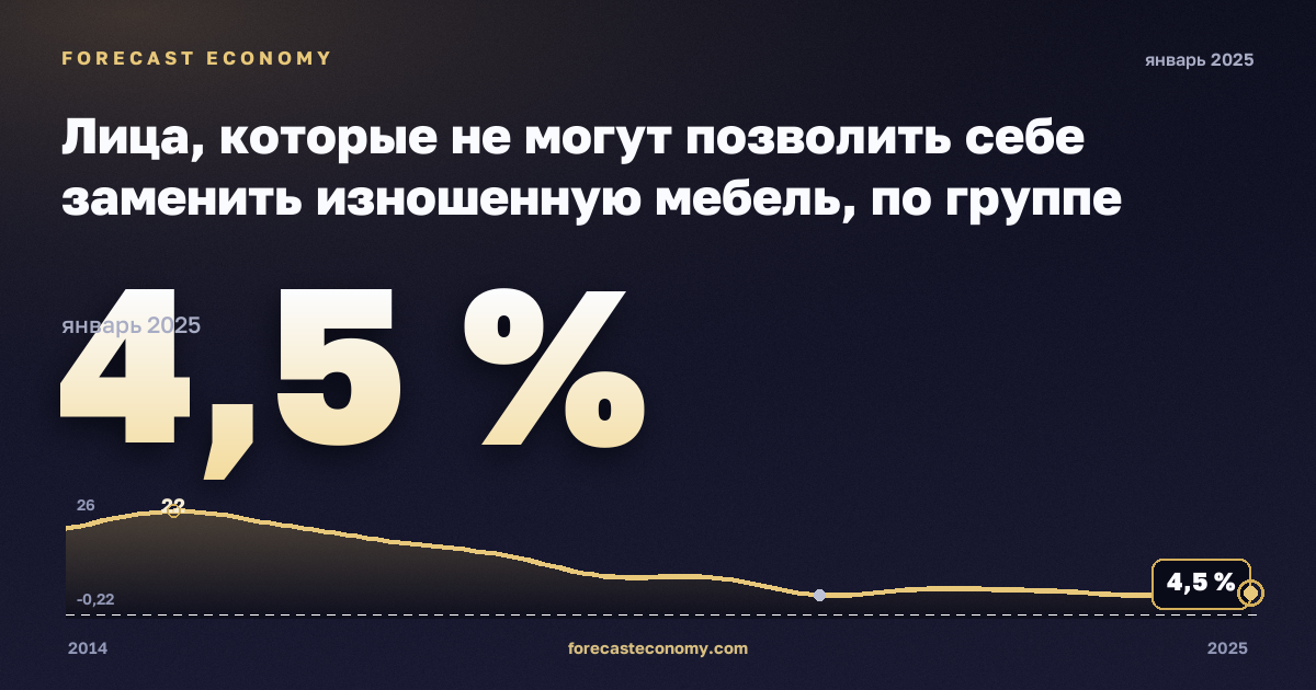 Лица, которые не могут позволить себе заменить изношенную мебель, по группе дохода и типу домохозяйства, % в Словении: график динамики 2014–2025, последнее значение 4,5 %, источник Евростат