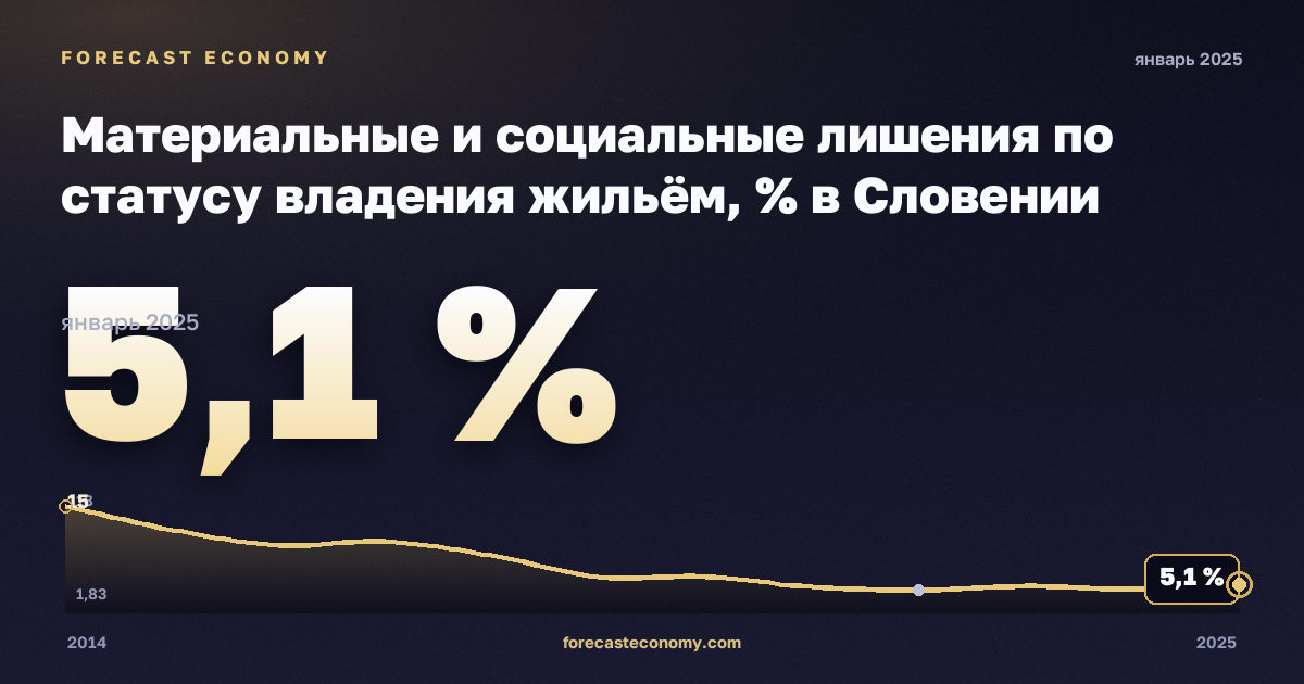 Материальные и социальные лишения по статусу владения жильём, % в Словении: график динамики 2014–2025, последнее значение 5,1 %, источник Евростат