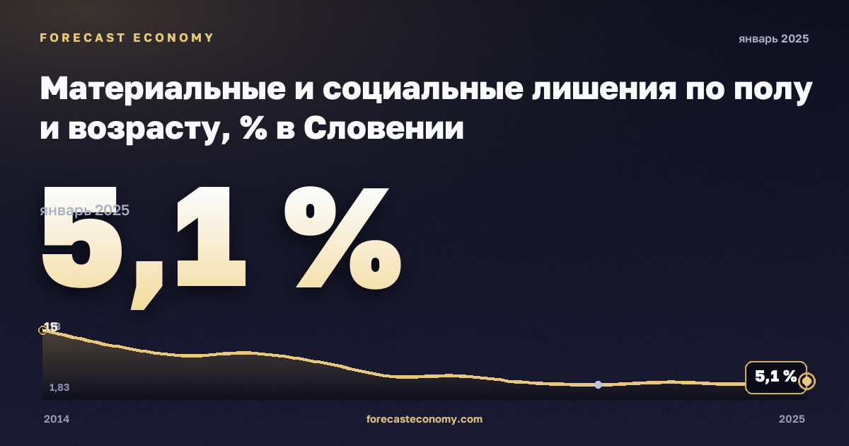 Материальные и социальные лишения по полу и возрасту, % в Словении: график динамики 2014–2025, последнее значение 5,1 %, источник Евростат