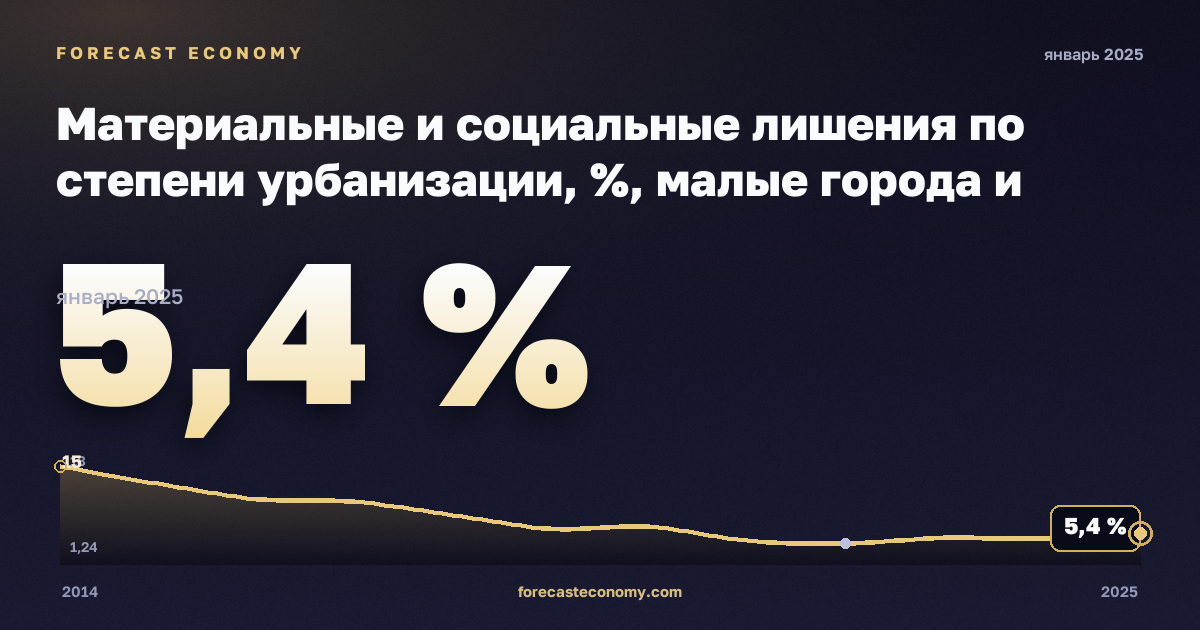 Материальные и социальные лишения по степени урбанизации, %, малые города и пригороды в Словении: график динамики 2014–2025, последнее значение 5,4 %, источник Евростат
