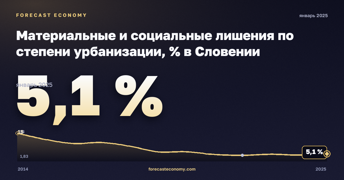 Материальные и социальные лишения по степени урбанизации, % в Словении: график динамики 2014–2025, последнее значение 5,1 %, источник Евростат