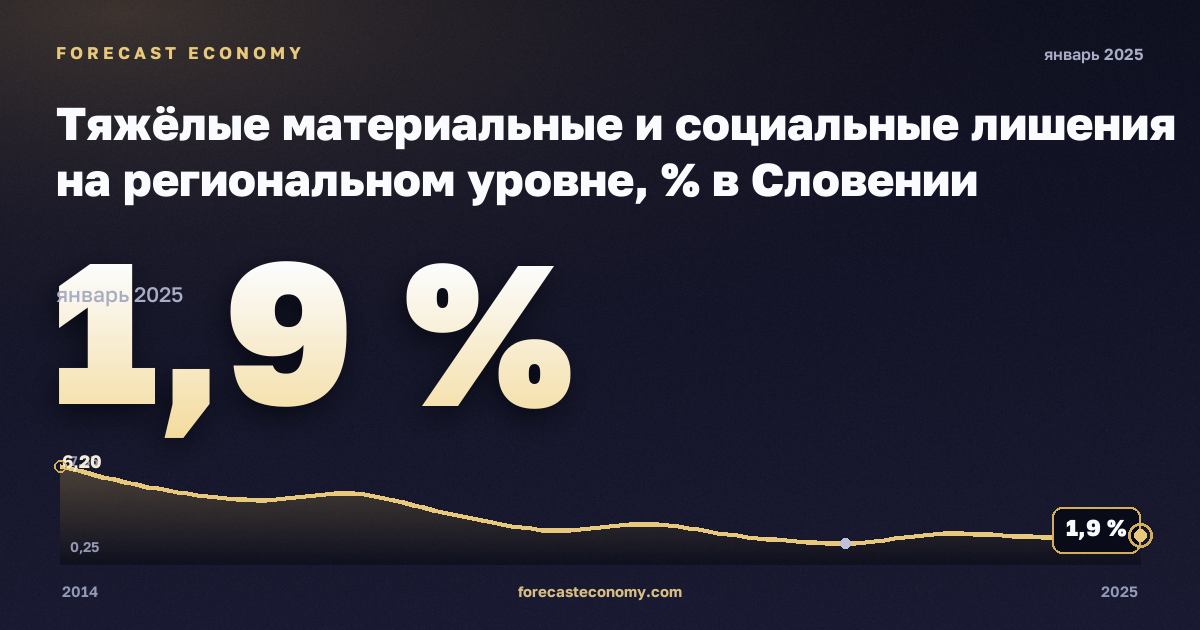 Тяжёлые материальные и социальные лишения на региональном уровне, % в Словении: график динамики 2014–2025, последнее значение 1,9 %, источник Евростат