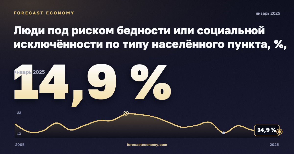 Люди под риском бедности или социальной исключённости по типу населённого пункта, %, города в Словении: график динамики 2005–2025, последнее значение 14,9 %, источник Евростат