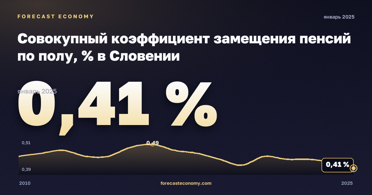 Совокупный коэффициент замещения пенсий по полу, % в Словении: график динамики 2010–2025, последнее значение 0,41 %, источник Евростат