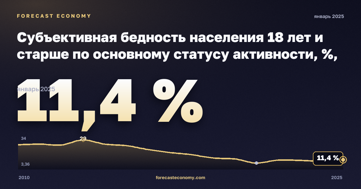 Субъективная бедность населения 18 лет и старше по основному статусу активности, %, занятые в Словении: график динамики 2010–2025, последнее значение 11,4 %, источник Евростат