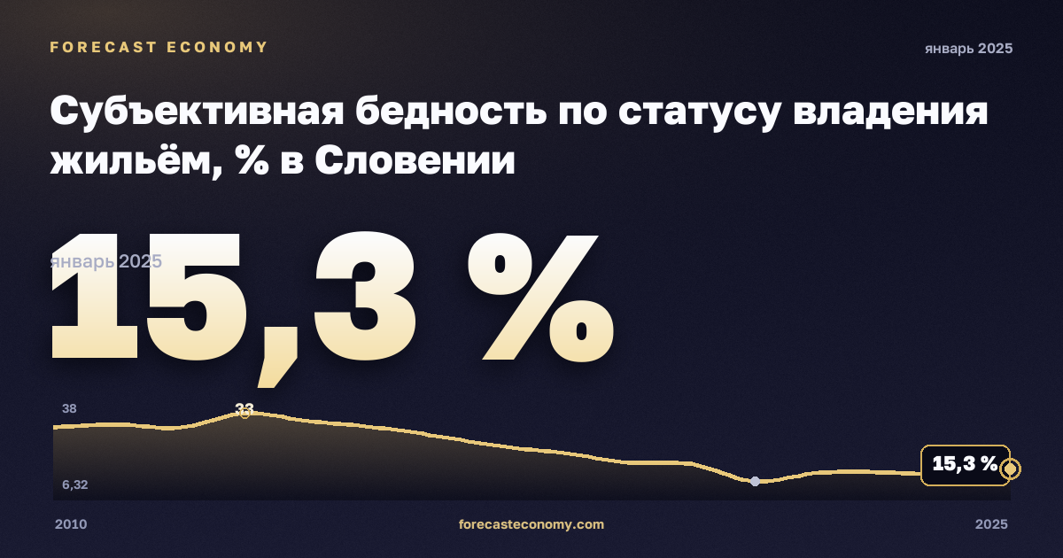 Субъективная бедность по статусу владения жильём, % в Словении: график динамики 2010–2025, последнее значение 15,3 %, источник Евростат