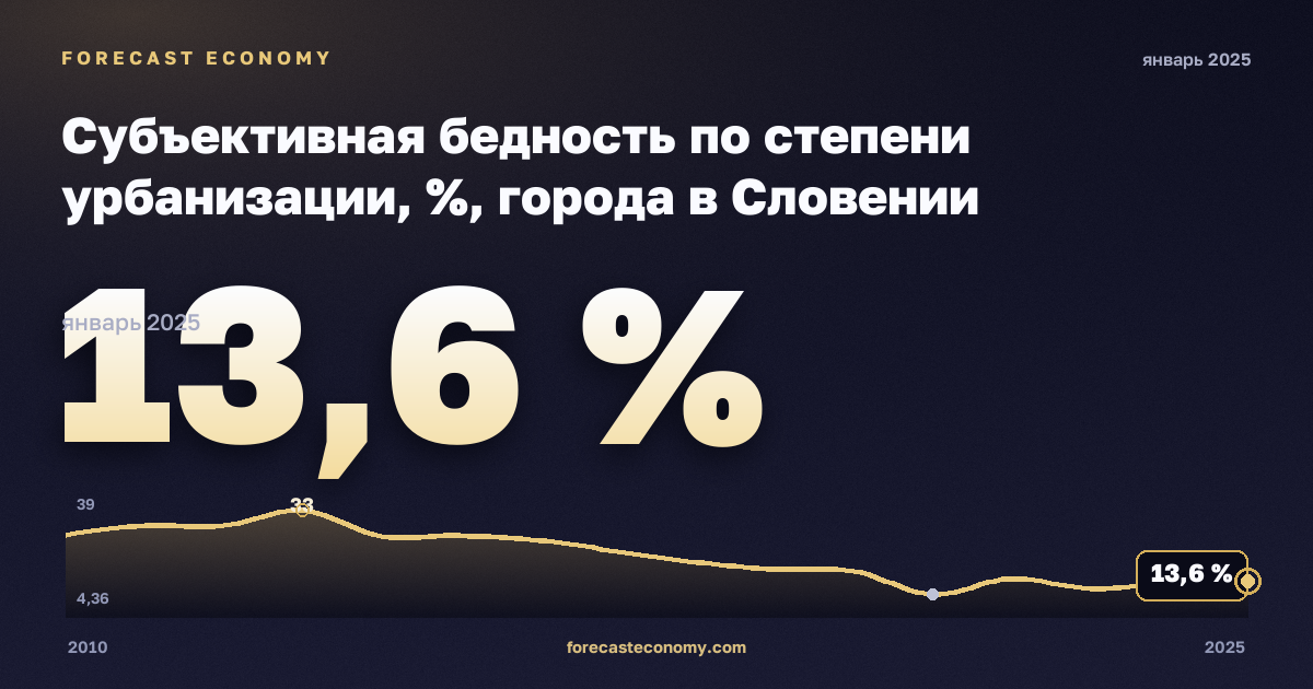 Субъективная бедность по степени урбанизации, %, города в Словении: график динамики 2010–2025, последнее значение 13,6 %, источник Евростат