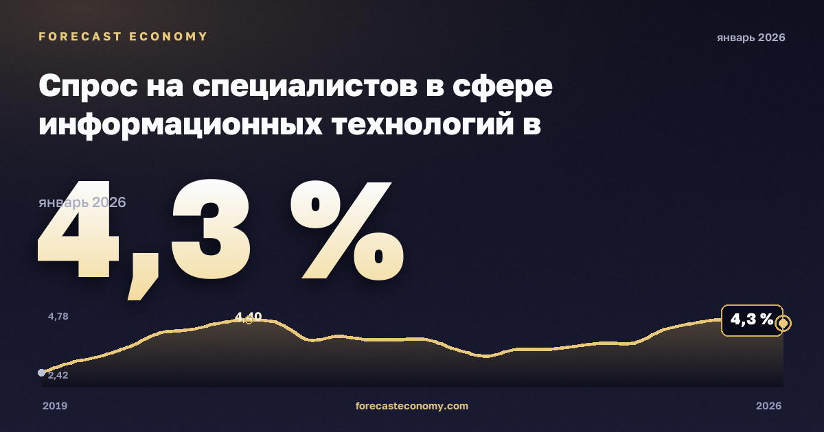 Спрос на специалистов в сфере информационных технологий в онлайн-вакансиях по регионам, % в Словении: график динамики 2019–2026, последнее значение 4,3 %, источник Евростат