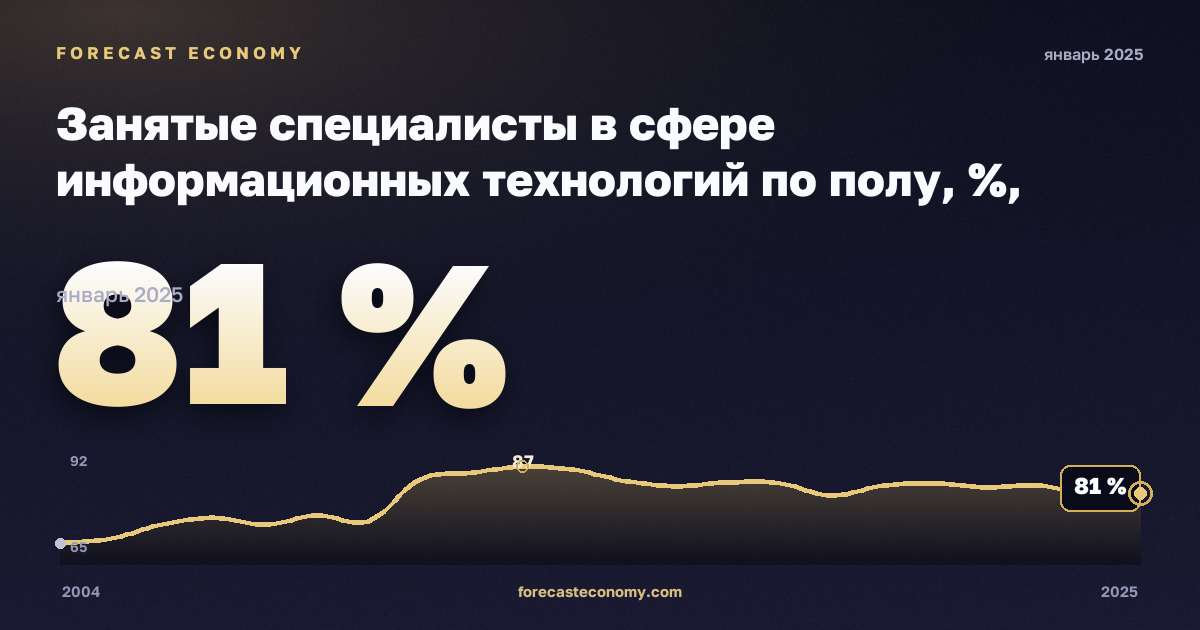 Занятые специалисты в сфере информационных технологий по полу, %, мужчины в Словении: график динамики 2004–2025, последнее значение 81 %, источник Евростат